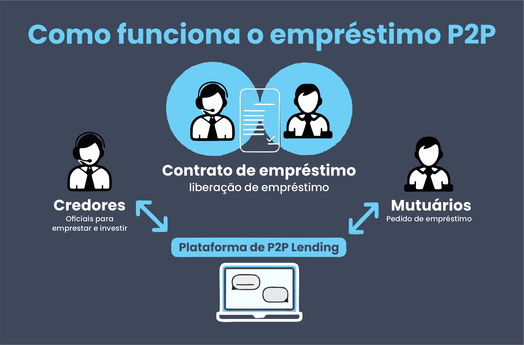 o que é peer to peer lending